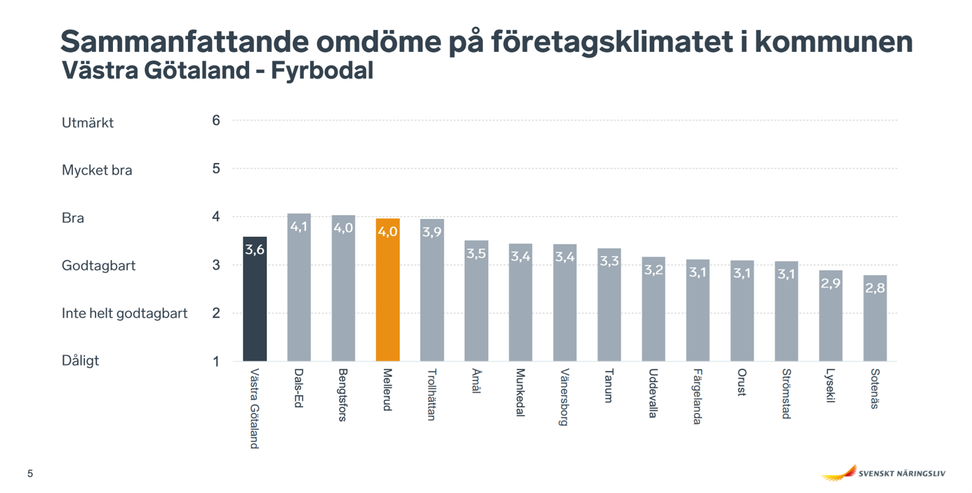 De sammanfattande omdömet i företagsklimatet bland Fyrbodals kommuner.