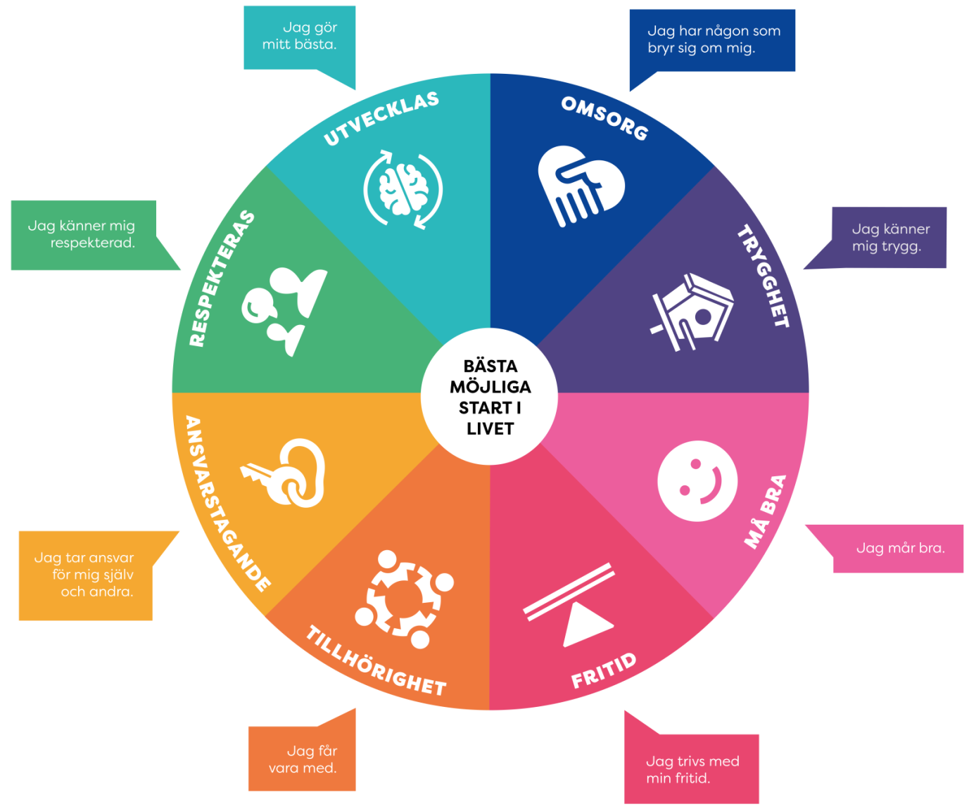 Behovskompassen, omsorg, trygghet, må bra, fritid, tillhörighet, ansvarstagande, respekteras, utvecklas