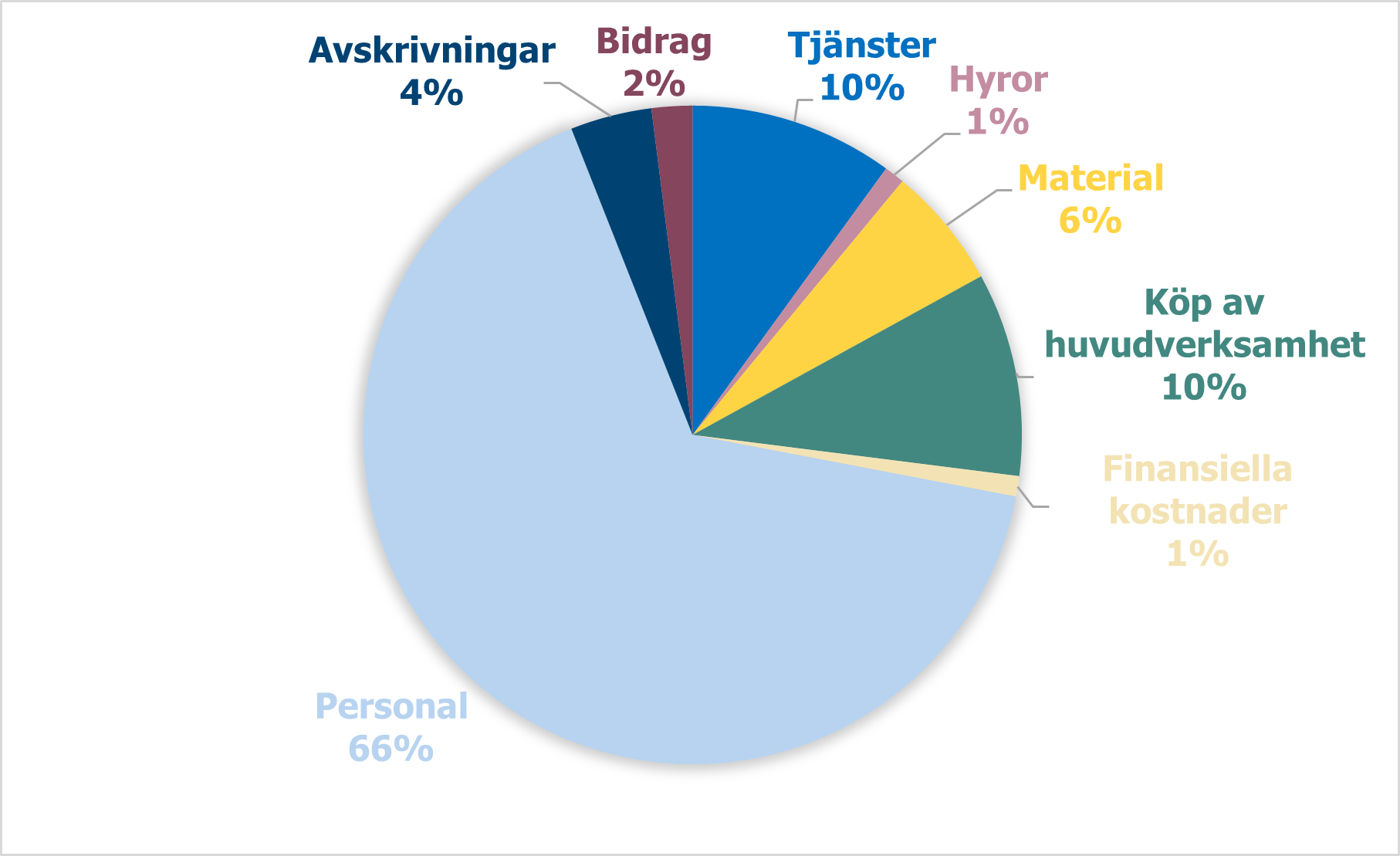 Procentuell fördelning av kommunens verksamhetskostnader