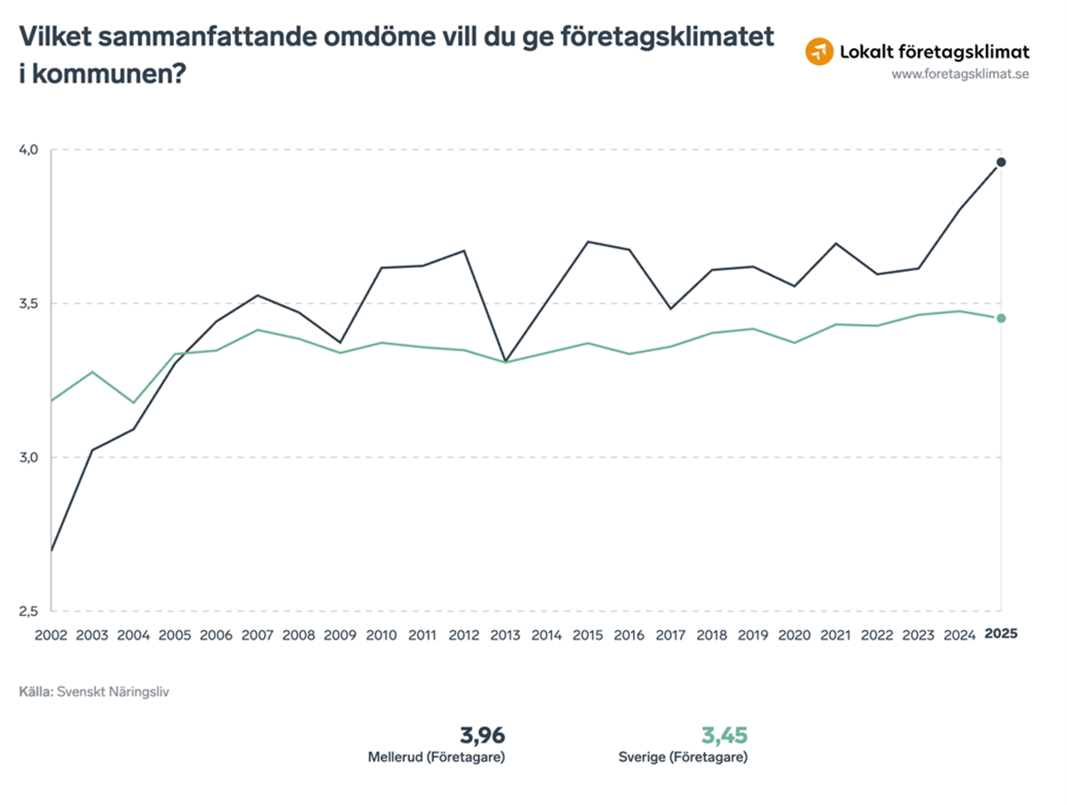 Melleruds sammanfattande omdöme under åren