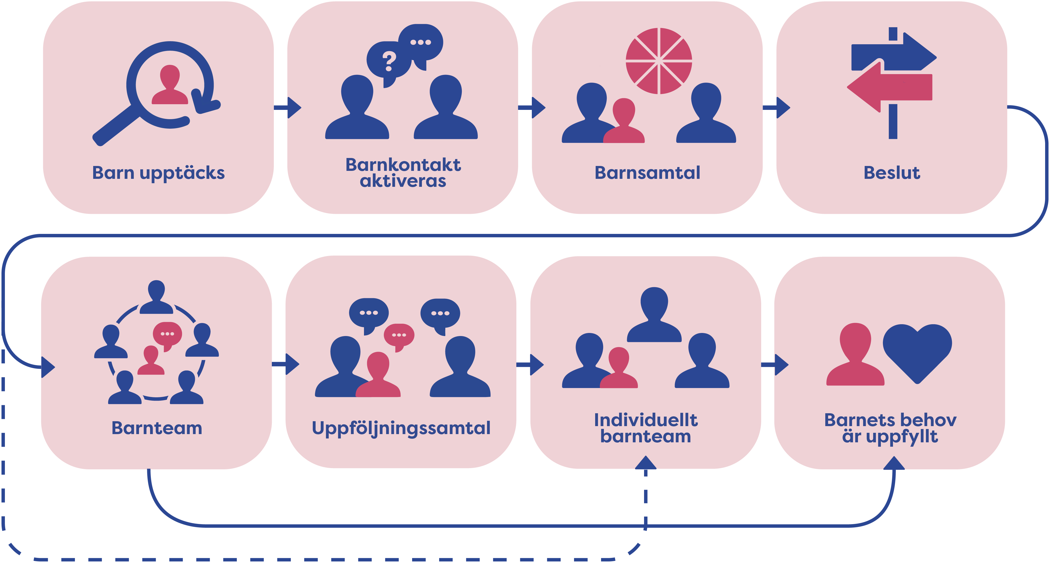 Stödprocessens delar, BArn upptäcks, Barnkontakt aktiveras, Barnsamtal, Beslut, Barnteam, Uppföljningssamtal, Individuellt barnteam, Barnets behov är tillgodosett,