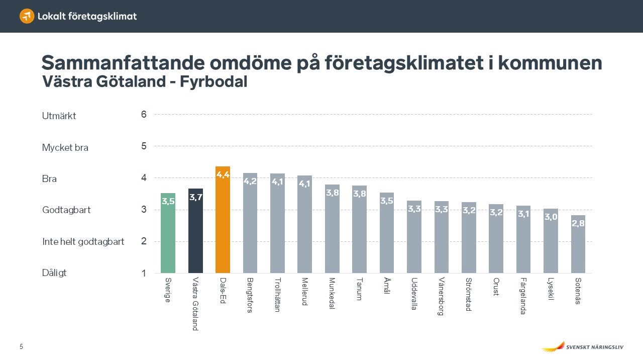 Staplar som visar att Mellerud ligger på fjärde plats i Fyrbodal och över snittet i Sverige som helhet.