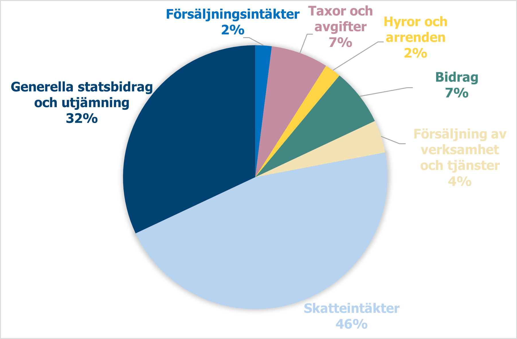 Procentuell fördelning av kommunens intäkter 2024