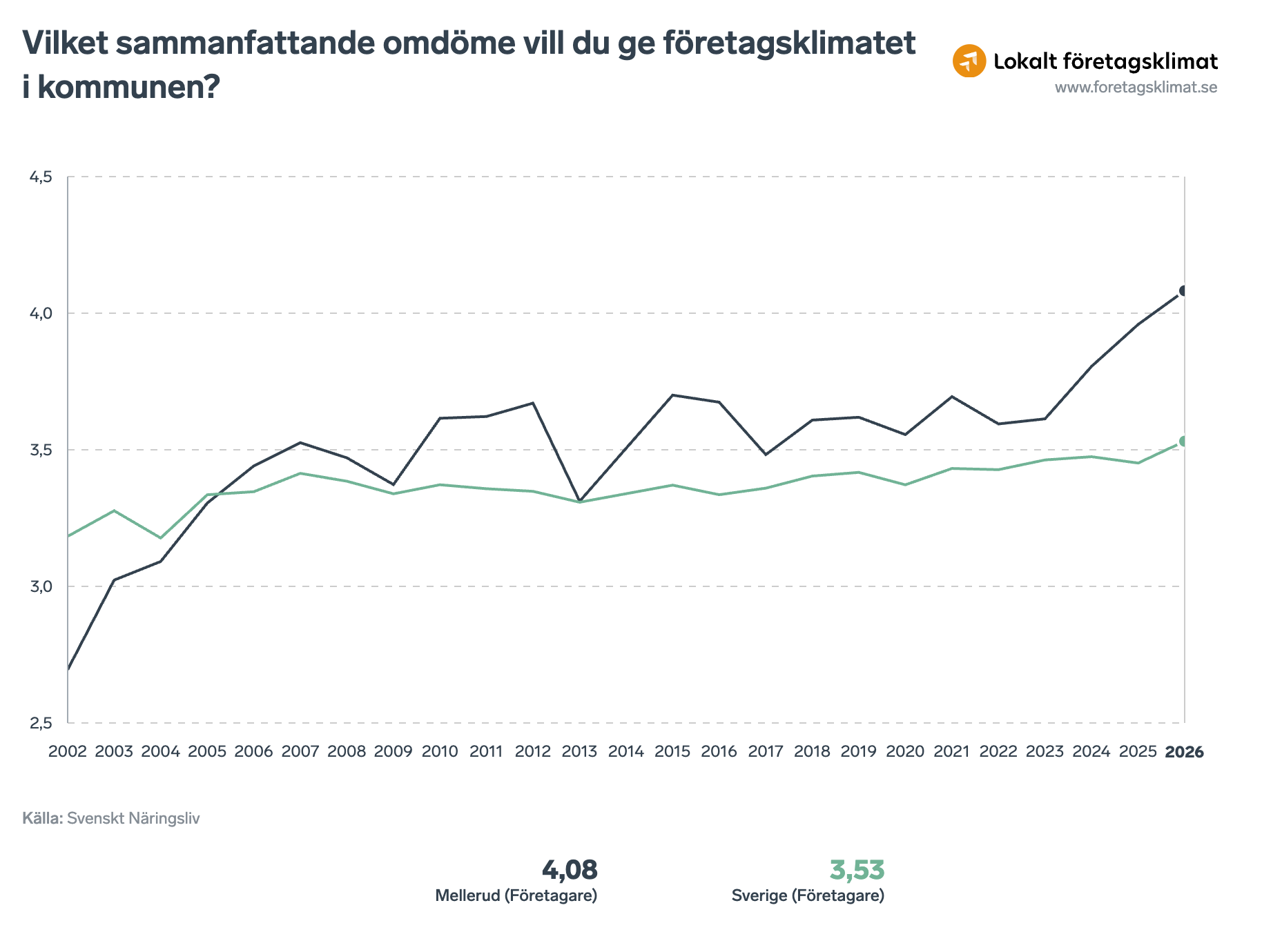 Vilket Sammanfattande Omdöme Vill Du Ge Företagsklimatet I Kommunen